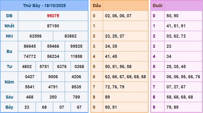 Soi cầu XSMB 19/10/2025