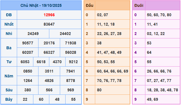 Soi cầu XSMB 20/10/2025
