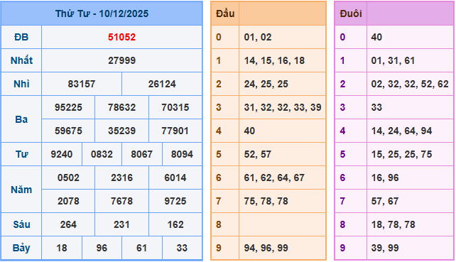 Soi cầu XSMB 11/12/2025