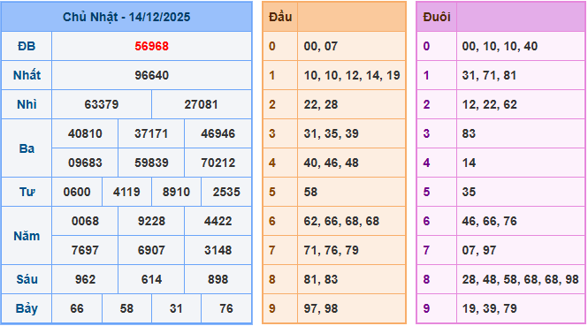 Soi cầu XSMB 15/12/2025