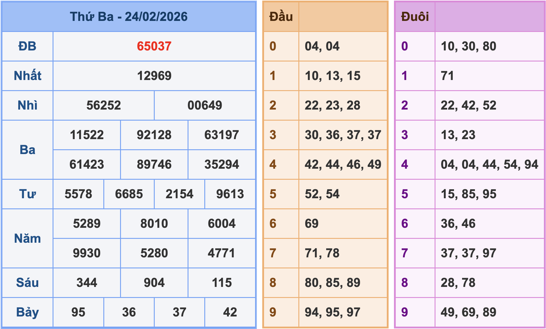 Soi cầu XSMB 25/2/2026
