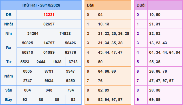 Soi cầu XSMB 27/10/2026